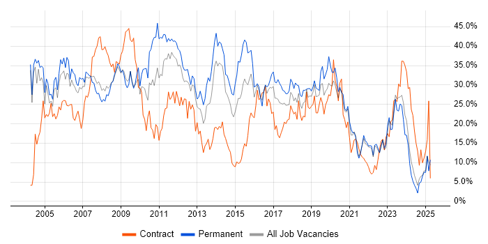Job vacancy trend for Developer in the City of Westminster Job vacancy trend for Developer in the City of Westminster