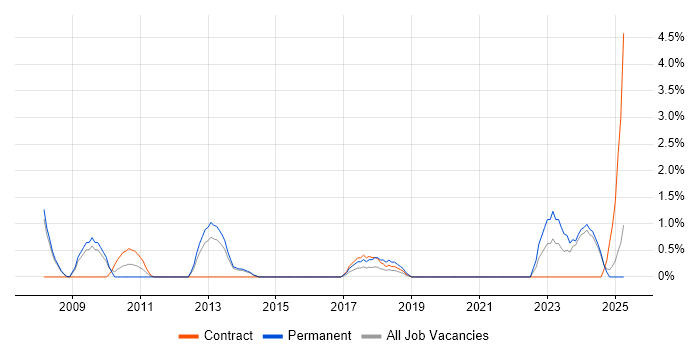 Job vacancy trend for Development Engineer in the City of Westminster
