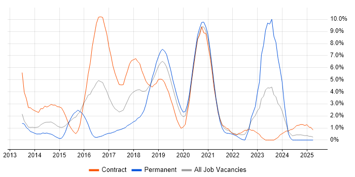 Job vacancy trend for DevOps Engineer in the City of Westminster