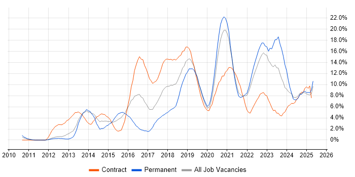 Job vacancy trend for DevOps in the City of Westminster