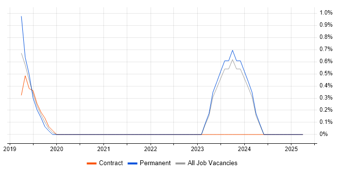 Job vacancy trend for DevSecOps in the City of Westminster Job vacancy trend for DevSecOps in the City of Westminster