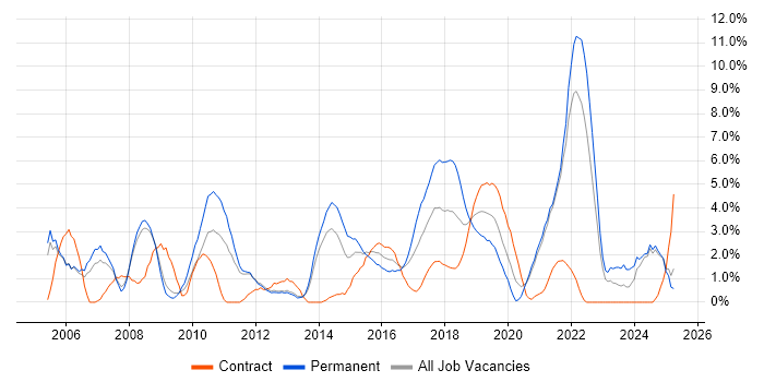 Job vacancy trend for DHCP in the City of Westminster Job vacancy trend for DHCP in the City of Westminster