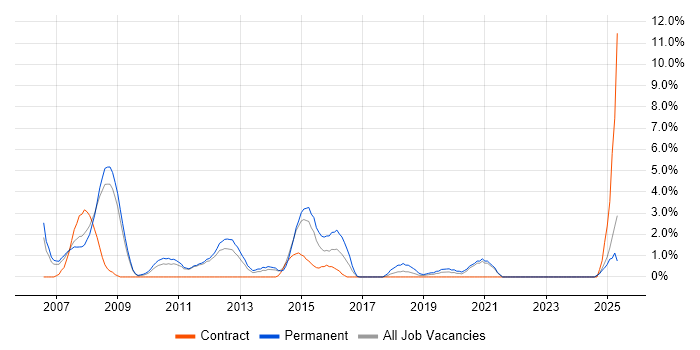 Job vacancy trend for Digital Media in the City of Westminster Job vacancy trend for Digital Media in the City of Westminster