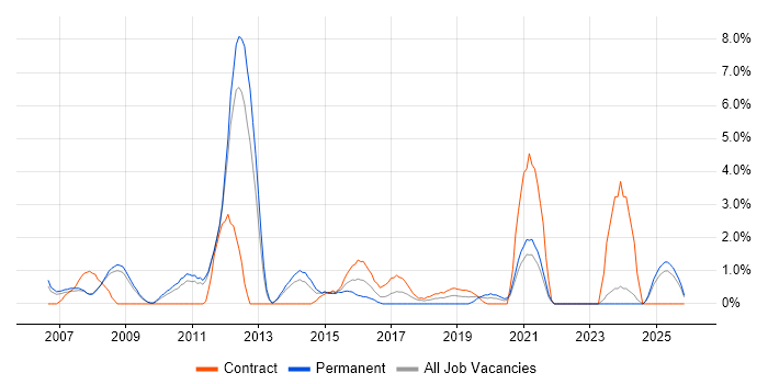 Digital Project Manager job vacancy trend in the City of Westminster