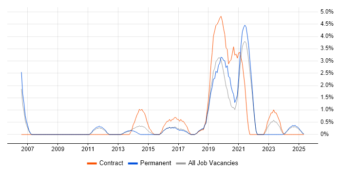 Job vacancy trend for Digital Strategy in the City of Westminster Job vacancy trend for Digital Strategy in the City of Westminster