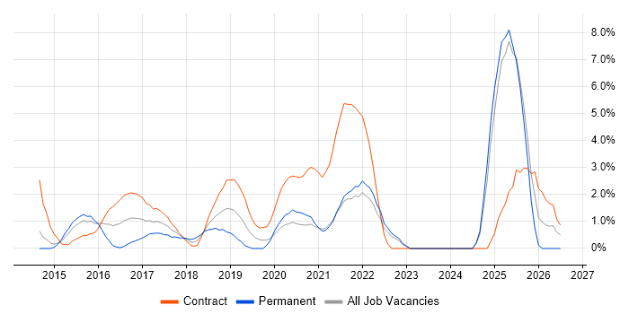 Digital Transformation Programme job vacancy trend in the City of Westminster