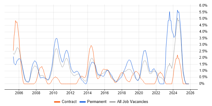 Disaster Recovery job vacancy trend in the City of Westminster