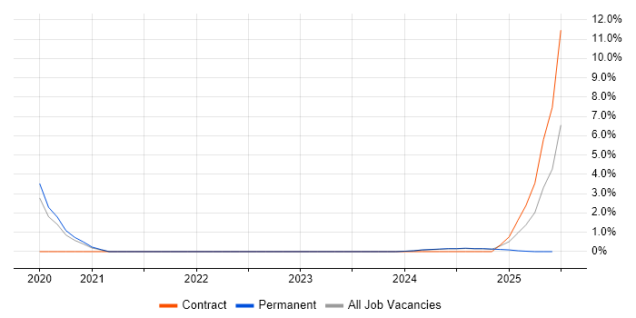 Job vacancy trend for DKIM in the City of Westminster Job vacancy trend for DKIM in the City of Westminster