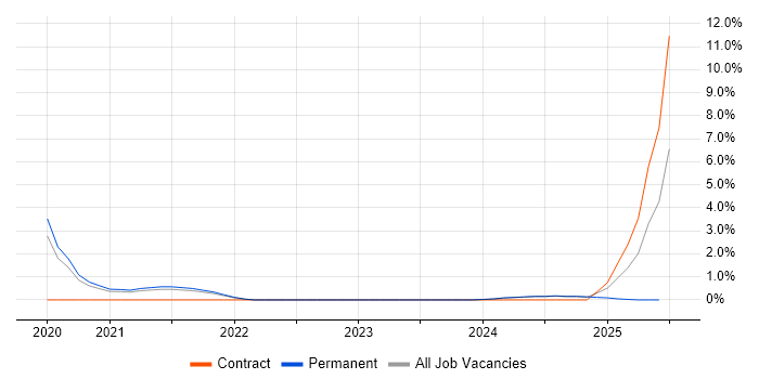 Job vacancy trend for DMARC in the City of Westminster