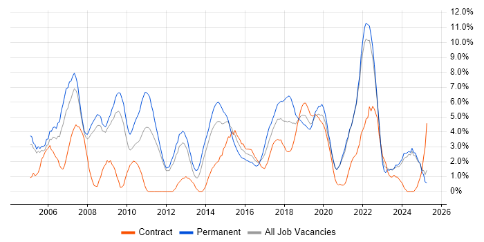 Job vacancy trend for DNS in the City of Westminster Job vacancy trend for DNS in the City of Westminster