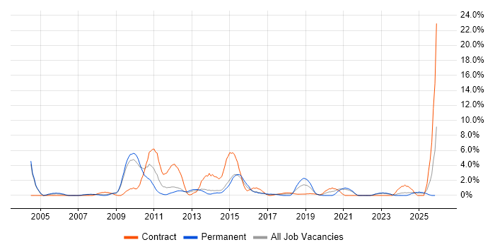 Documentation Skills job vacancy trend in the City of Westminster