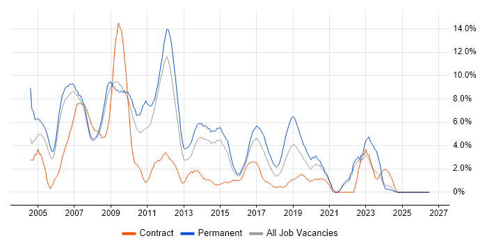 .NET Developer job vacancy trend in the City of Westminster