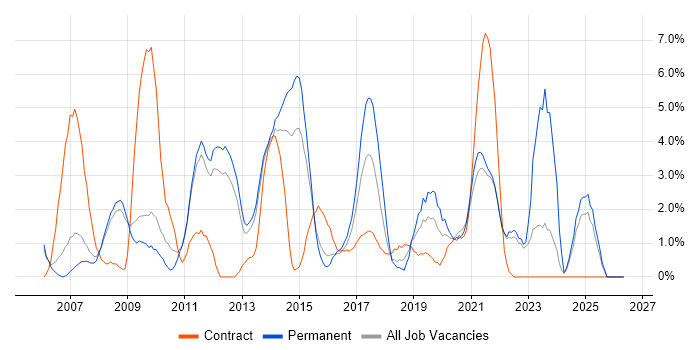 .NET Framework job vacancy trend in the City of Westminster