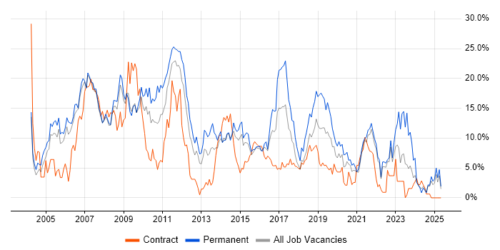 Job vacancy trend for .NET in the City of Westminster Job vacancy trend for .NET in the City of Westminster
