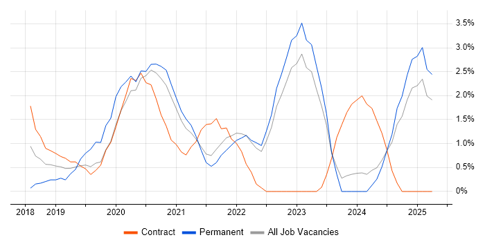 Job vacancy trend for .NET Core in the City of Westminster Job vacancy trend for .NET Core in the City of Westminster
