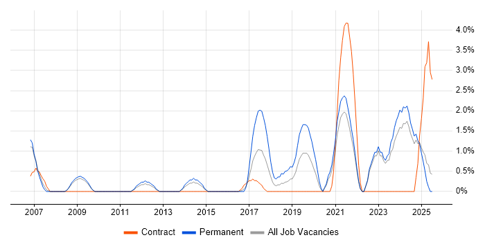 Job vacancy trend for Driving Licence in the City of Westminster Job vacancy trend for Driving Licence in the City of Westminster