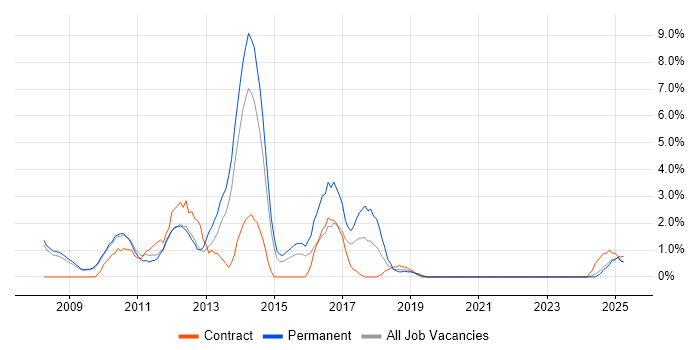 Job vacancy trend for Drupal in the City of Westminster