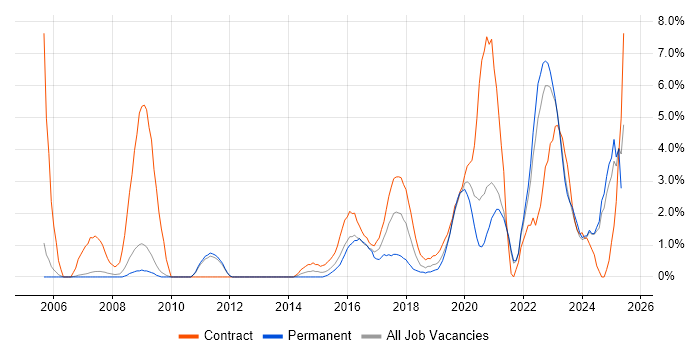 Job vacancy trend for DV Cleared in the City of Westminster Job vacancy trend for DV Cleared in the City of Westminster