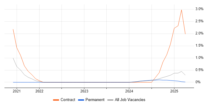 Job vacancy trend for Dynamics 365 Developer in the City of Westminster Job vacancy trend for Dynamics 365 Developer in the City of Westminster