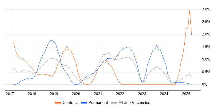 Job vacancy trend for Dynamics 365 in the City of Westminster