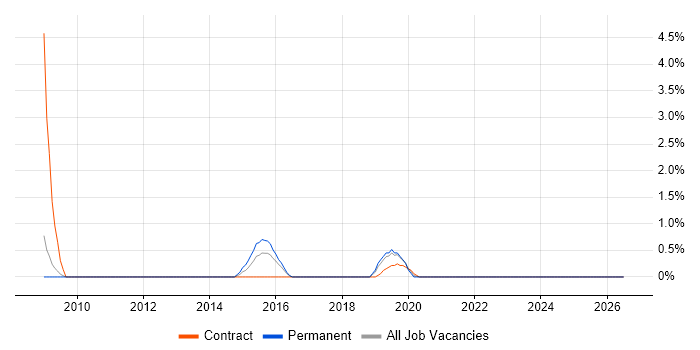 E-Commerce Engineer job vacancy trend in the City of Westminster