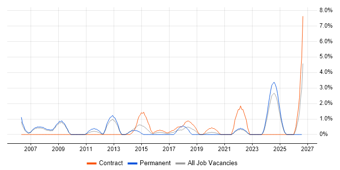 Economics job vacancy trend in the City of Westminster
