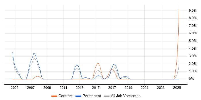 Job vacancy trend for EIGRP in the City of Westminster Job vacancy trend for EIGRP in the City of Westminster