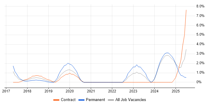 Job vacancy trend for Elastic Stack in the City of Westminster Job vacancy trend for Elastic Stack in the City of Westminster