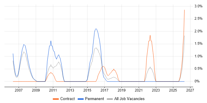 Electronic Trading job vacancy trend in the City of Westminster