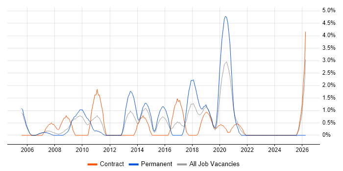 End-to-End Testing job vacancy trend in the City of Westminster