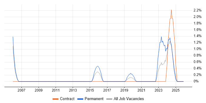Engineering Manager job vacancy trend in the City of Westminster