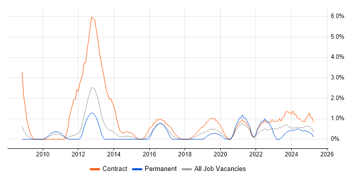 Job vacancy trend for Enterprise Architect in the City of Westminster Job vacancy trend for Enterprise Architect in the City of Westminster
