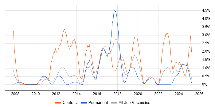 Job vacancy trend for Enterprise Architecture in the City of Westminster Job vacancy trend for Enterprise Architecture in the City of Westminster