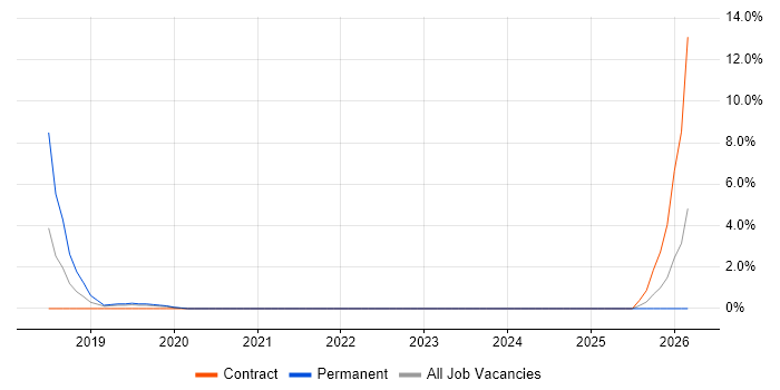 Enterprise Cloud job vacancy trend in the City of Westminster