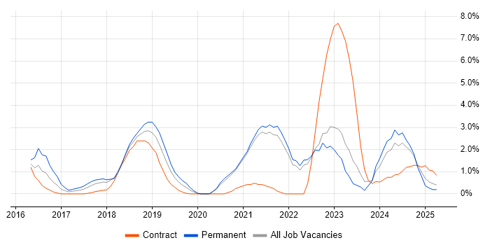 Job vacancy trend for Entra ID in the City of Westminster Job vacancy trend for Entra ID in the City of Westminster