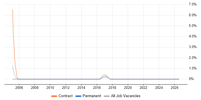 EPoS Engineer job vacancy trend in the City of Westminster
