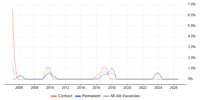 EPoS job vacancy trend in the City of Westminster