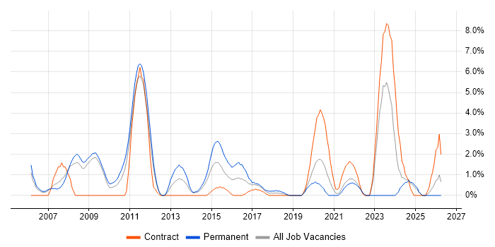 Equities job vacancy trend in the City of Westminster