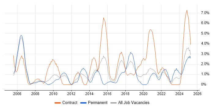 Job vacancy trend for ERP in the City of Westminster Job vacancy trend for ERP in the City of Westminster