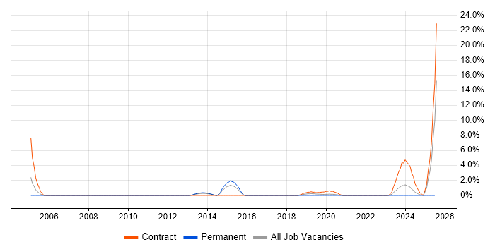 Job vacancy trend for ETL Developer in the City of Westminster