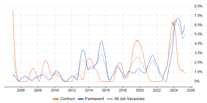Job vacancy trend for ETL in the City of Westminster Job vacancy trend for ETL in the City of Westminster