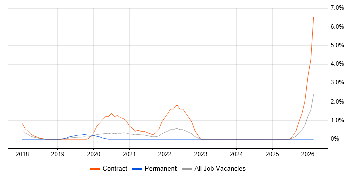 Event-Driven Architecture job vacancy trend in the City of Westminster