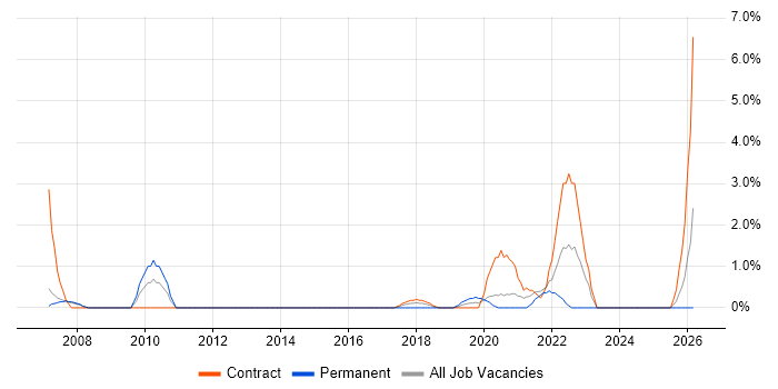 Event-Driven job vacancy trend in the City of Westminster