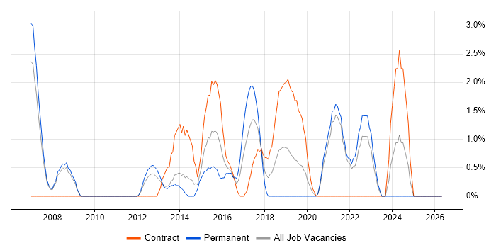 F5 job vacancy trend in the City of Westminster