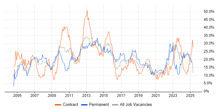 Job vacancy trend for Finance in the City of Westminster Job vacancy trend for Finance in the City of Westminster