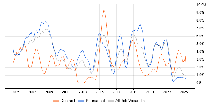 Job vacancy trend for Firewall in the City of Westminster Job vacancy trend for Firewall in the City of Westminster
