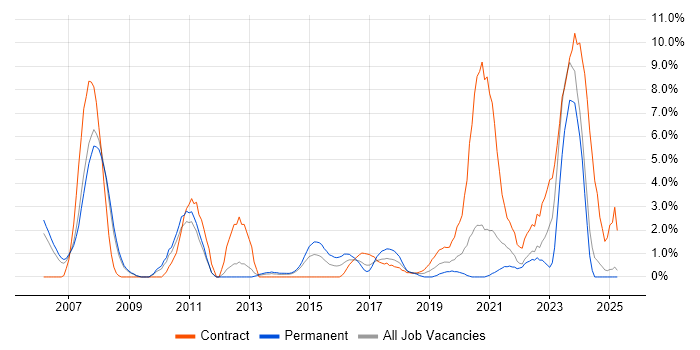 Job vacancy trend for Fixed Income in the City of Westminster Job vacancy trend for Fixed Income in the City of Westminster