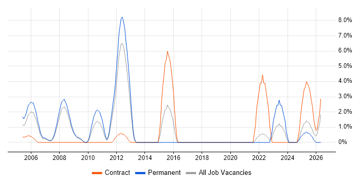 FMCG job vacancy trend in the City of Westminster