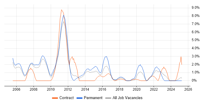 Job vacancy trend for Foreign Exchange (FX) in the City of Westminster Job vacancy trend for Foreign Exchange (FX) in the City of Westminster