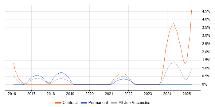 Job vacancy trend for Fortinet in the City of Westminster Job vacancy trend for Fortinet in the City of Westminster